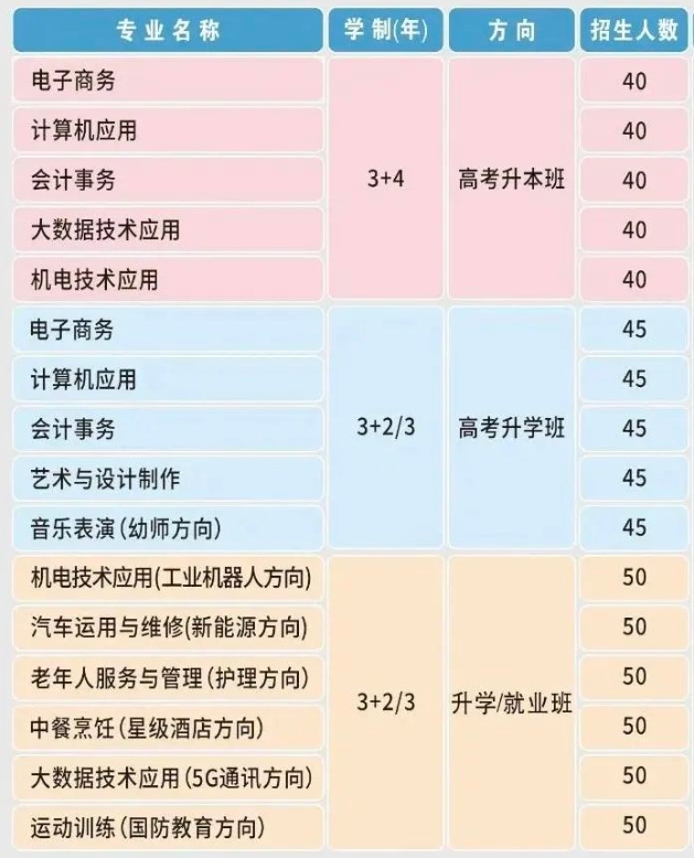 商丘市梁園區(qū)科技中等專業(yè)學(xué)校招生計劃是什么？