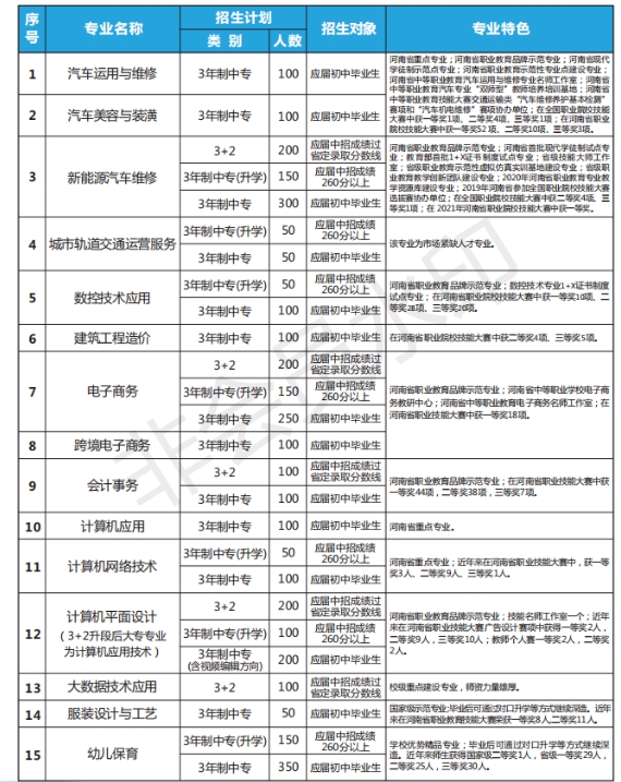 河南省理工中等專業學校2023年招生計劃