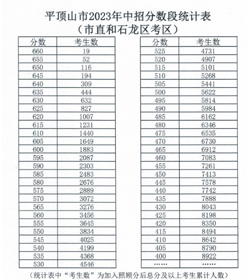 平頂山市2023年中招分?jǐn)?shù)段統(tǒng)計(jì)表來了！