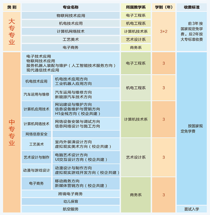 河南信息工程學(xué)校2021年招生計(jì)劃