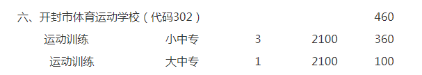開(kāi)封市體育運(yùn)動(dòng)學(xué)校2020招生計(jì)劃