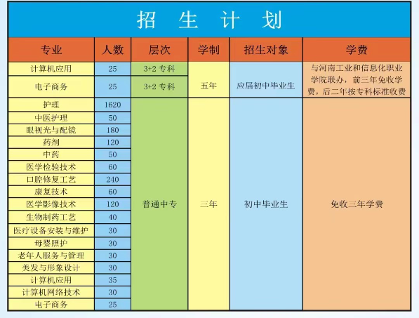 河南省醫藥衛生學校2023年招生計劃