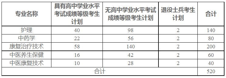 河南推拿職業(yè)學(xué)院2022年單獨(dú)招生計劃表