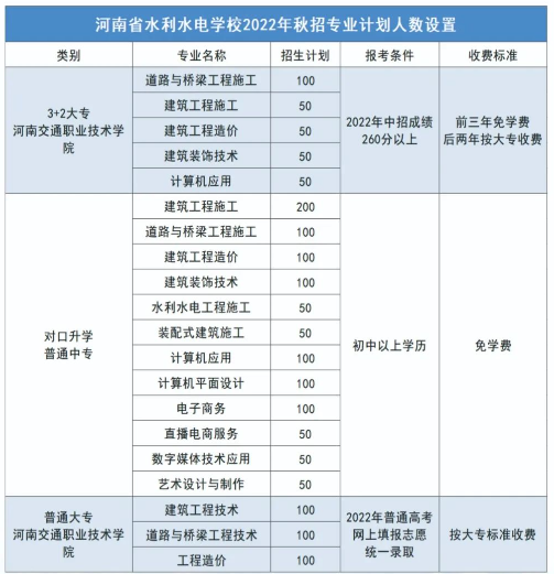 河南省水利水電學(xué)校2022年招生計(jì)劃